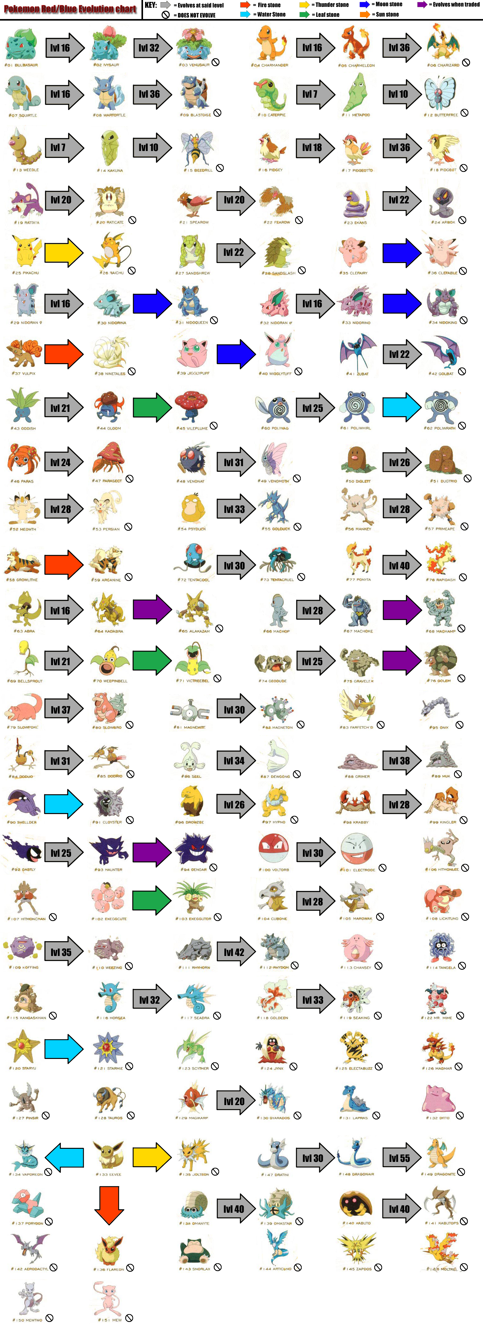 Tabela de Evoluções, Pokemon Online SvkE Wiki